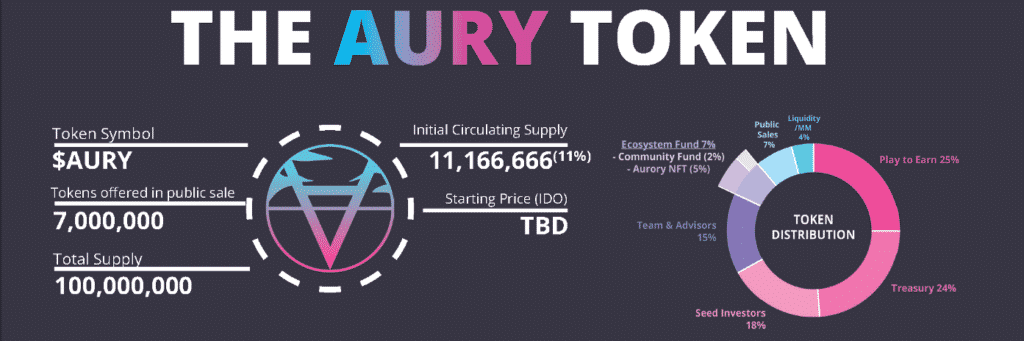 Tokenomics $AURY